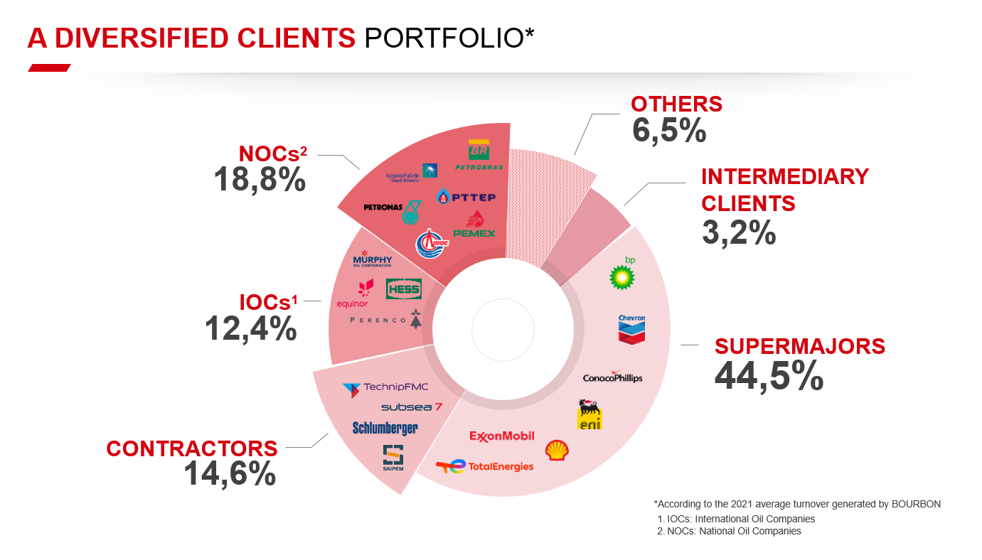 clients